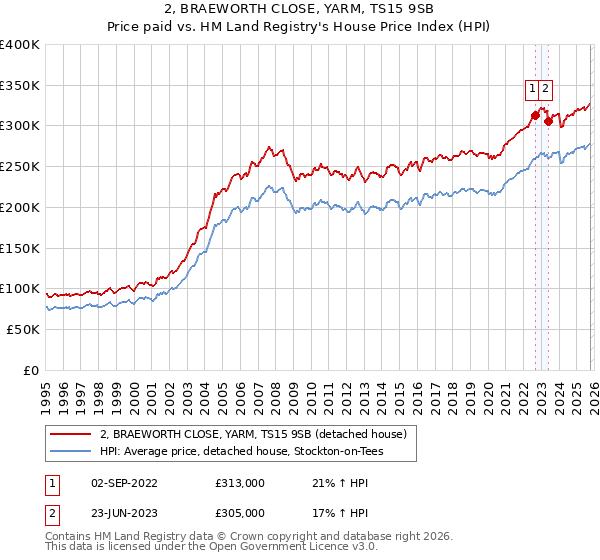 2, BRAEWORTH CLOSE, YARM, TS15 9SB: Price paid vs HM Land Registry's House Price Index