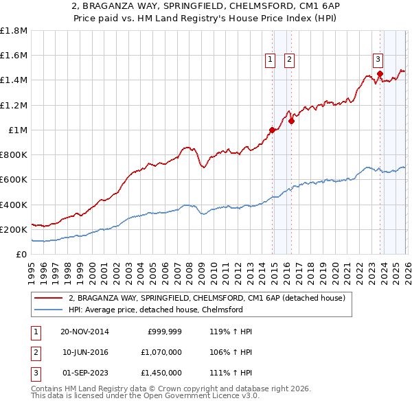 2, BRAGANZA WAY, SPRINGFIELD, CHELMSFORD, CM1 6AP: Price paid vs HM Land Registry's House Price Index