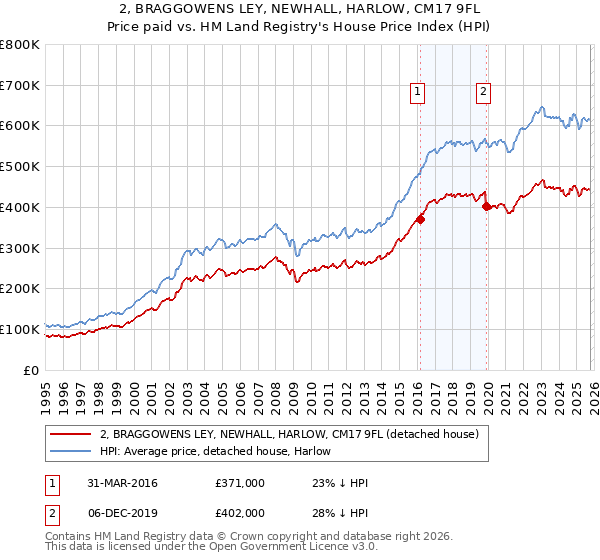 2, BRAGGOWENS LEY, NEWHALL, HARLOW, CM17 9FL: Price paid vs HM Land Registry's House Price Index