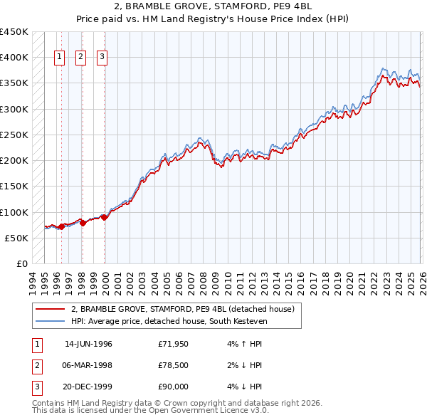 2, BRAMBLE GROVE, STAMFORD, PE9 4BL: Price paid vs HM Land Registry's House Price Index