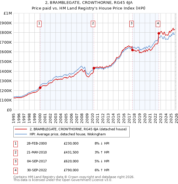 2, BRAMBLEGATE, CROWTHORNE, RG45 6JA: Price paid vs HM Land Registry's House Price Index