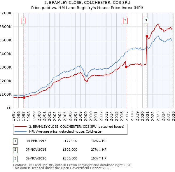 2, BRAMLEY CLOSE, COLCHESTER, CO3 3RU: Price paid vs HM Land Registry's House Price Index