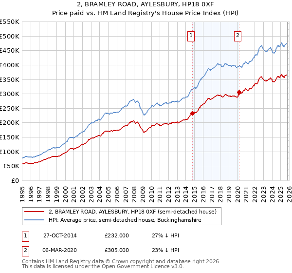 2, BRAMLEY ROAD, AYLESBURY, HP18 0XF: Price paid vs HM Land Registry's House Price Index