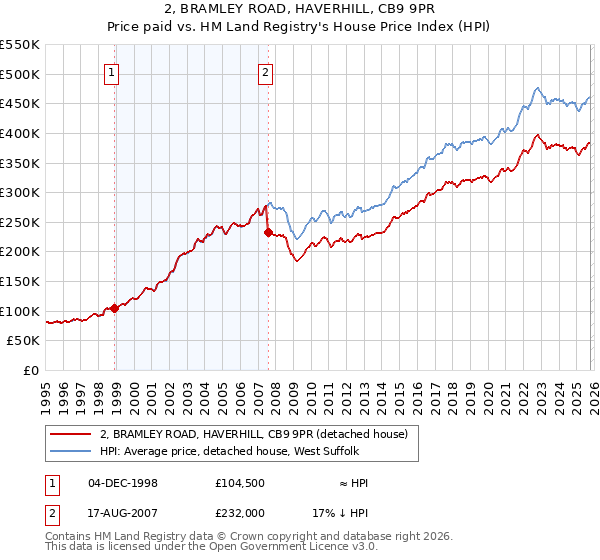 2, BRAMLEY ROAD, HAVERHILL, CB9 9PR: Price paid vs HM Land Registry's House Price Index