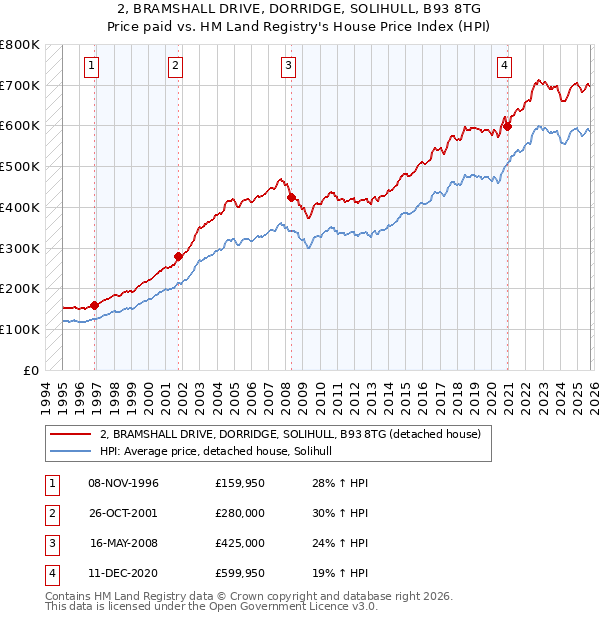 2, BRAMSHALL DRIVE, DORRIDGE, SOLIHULL, B93 8TG: Price paid vs HM Land Registry's House Price Index