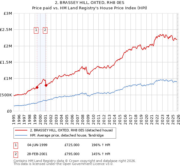 2, BRASSEY HILL, OXTED, RH8 0ES: Price paid vs HM Land Registry's House Price Index