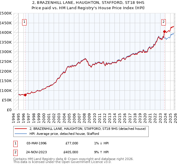 2, BRAZENHILL LANE, HAUGHTON, STAFFORD, ST18 9HS: Price paid vs HM Land Registry's House Price Index
