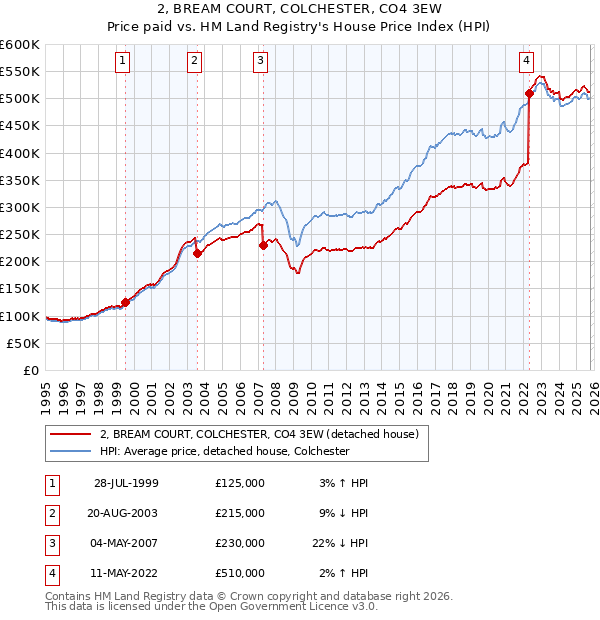 2, BREAM COURT, COLCHESTER, CO4 3EW: Price paid vs HM Land Registry's House Price Index