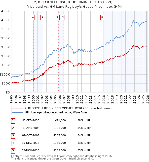 2, BRECKNELL RISE, KIDDERMINSTER, DY10 2QF: Price paid vs HM Land Registry's House Price Index