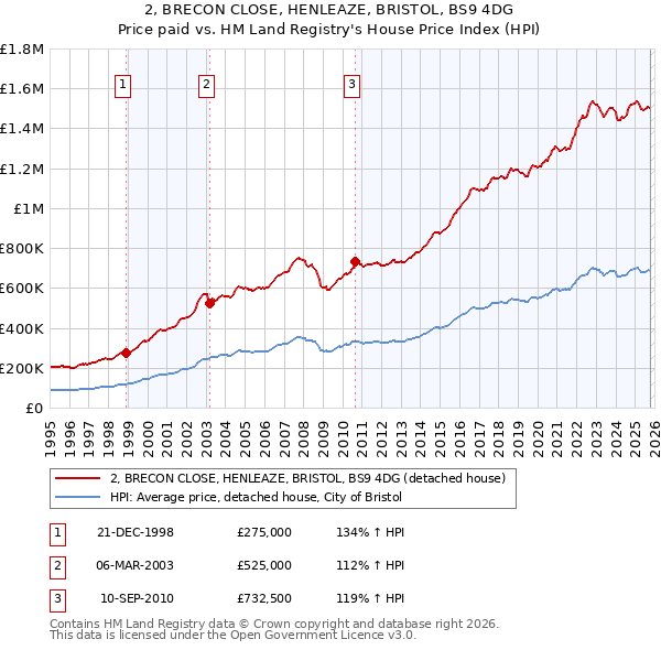 2, BRECON CLOSE, HENLEAZE, BRISTOL, BS9 4DG: Price paid vs HM Land Registry's House Price Index