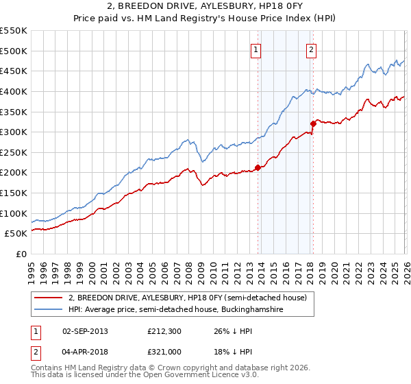 2, BREEDON DRIVE, AYLESBURY, HP18 0FY: Price paid vs HM Land Registry's House Price Index
