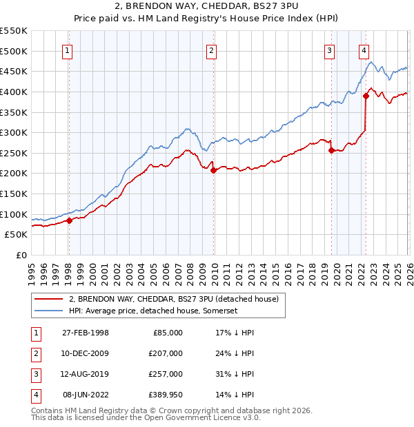 2, BRENDON WAY, CHEDDAR, BS27 3PU: Price paid vs HM Land Registry's House Price Index