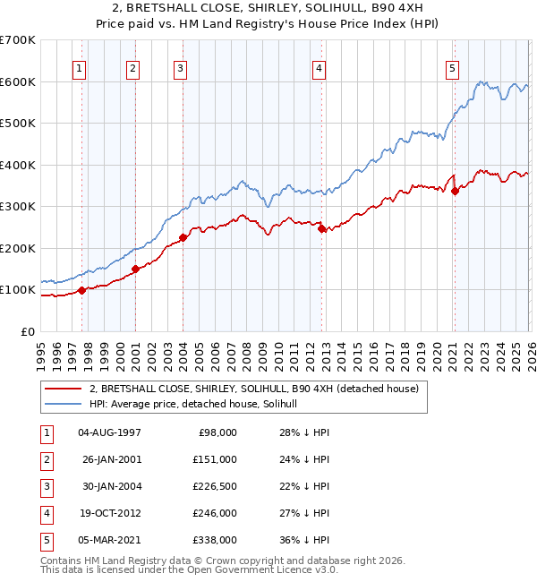2, BRETSHALL CLOSE, SHIRLEY, SOLIHULL, B90 4XH: Price paid vs HM Land Registry's House Price Index