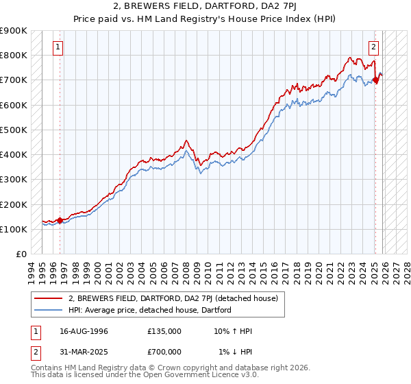 2, BREWERS FIELD, DARTFORD, DA2 7PJ: Price paid vs HM Land Registry's House Price Index