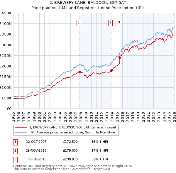 2, BREWERY LANE, BALDOCK, SG7 5AT: Price paid vs HM Land Registry's House Price Index