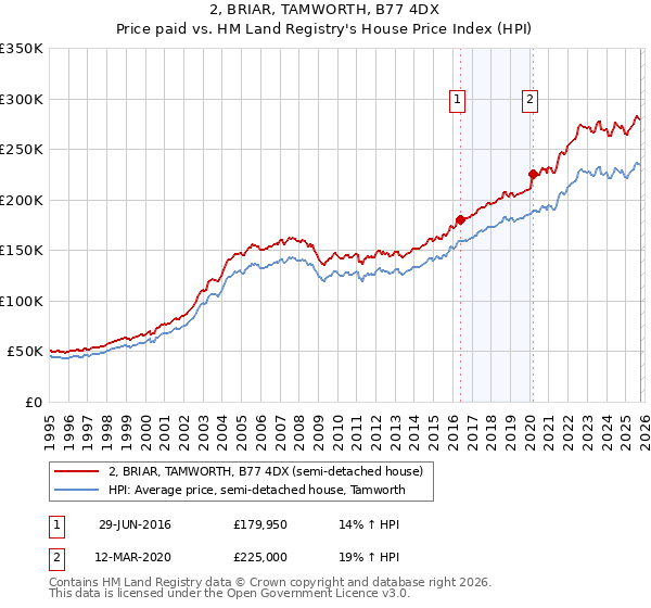 2, BRIAR, TAMWORTH, B77 4DX: Price paid vs HM Land Registry's House Price Index