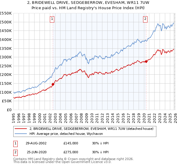 2, BRIDEWELL DRIVE, SEDGEBERROW, EVESHAM, WR11 7UW: Price paid vs HM Land Registry's House Price Index