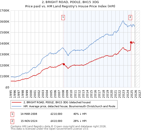 2, BRIGHT ROAD, POOLE, BH15 3DG: Price paid vs HM Land Registry's House Price Index