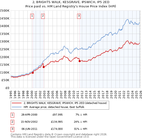 2, BRIGHTS WALK, KESGRAVE, IPSWICH, IP5 2ED: Price paid vs HM Land Registry's House Price Index