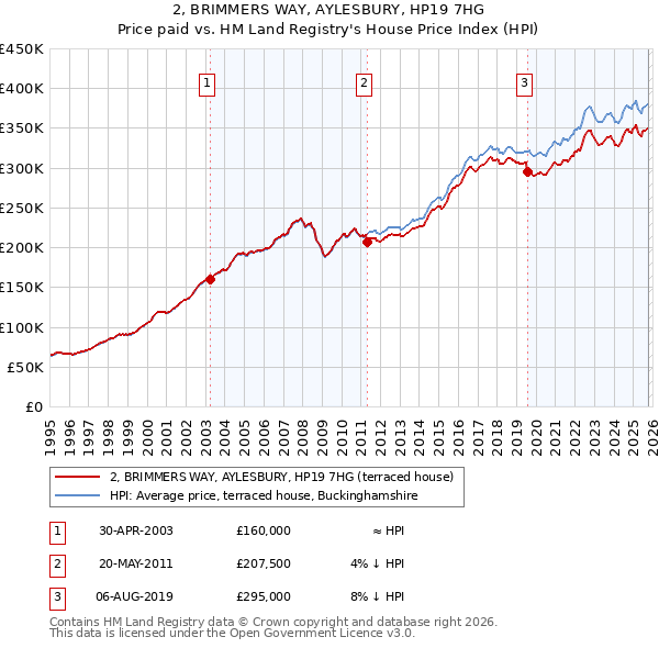 2, BRIMMERS WAY, AYLESBURY, HP19 7HG: Price paid vs HM Land Registry's House Price Index