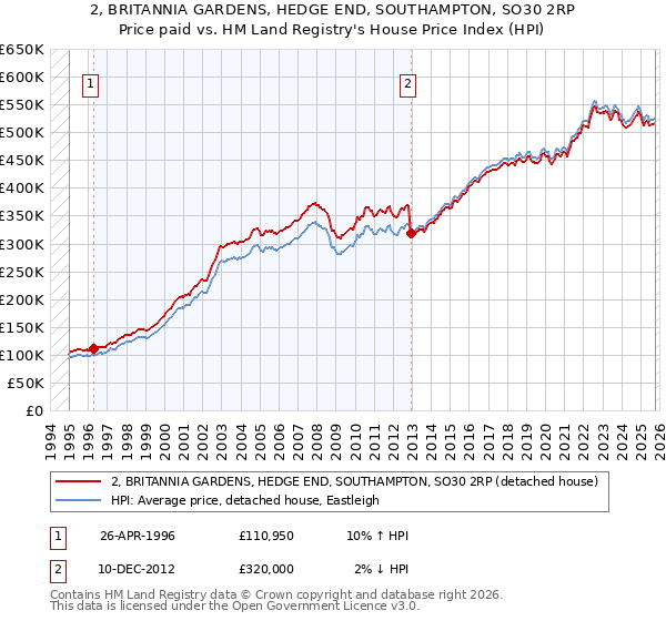 2, BRITANNIA GARDENS, HEDGE END, SOUTHAMPTON, SO30 2RP: Price paid vs HM Land Registry's House Price Index