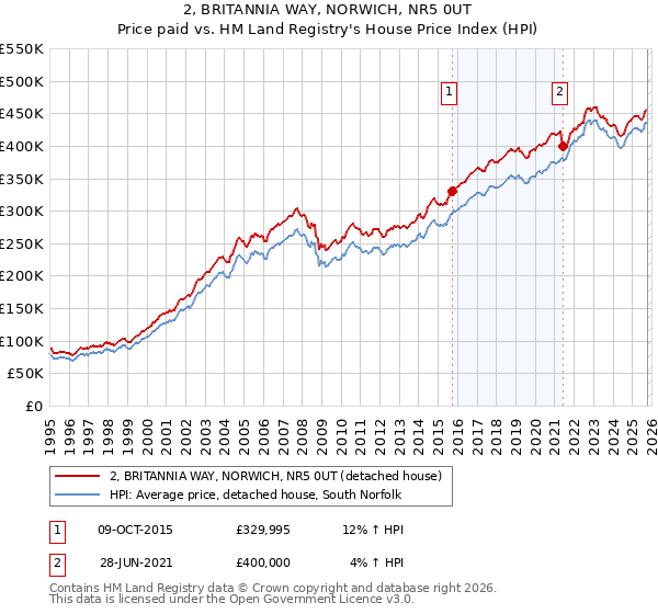 2, BRITANNIA WAY, NORWICH, NR5 0UT: Price paid vs HM Land Registry's House Price Index