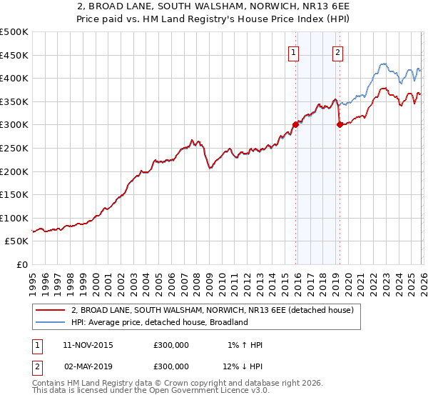 2, BROAD LANE, SOUTH WALSHAM, NORWICH, NR13 6EE: Price paid vs HM Land Registry's House Price Index