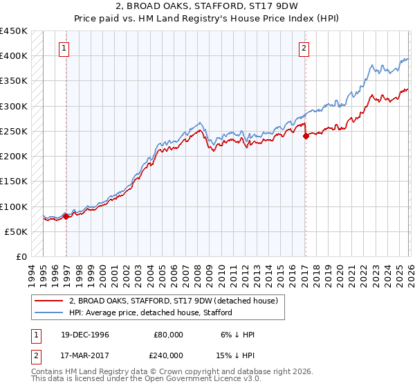 2, BROAD OAKS, STAFFORD, ST17 9DW: Price paid vs HM Land Registry's House Price Index