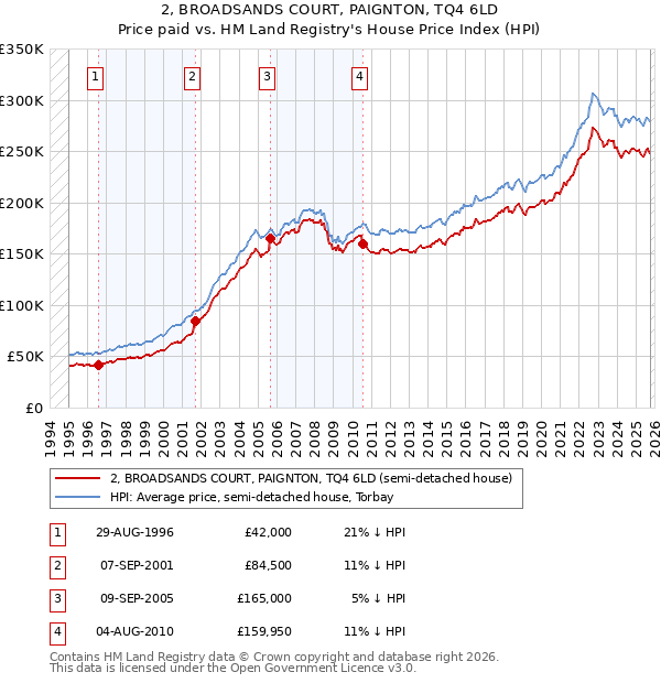 2, BROADSANDS COURT, PAIGNTON, TQ4 6LD: Price paid vs HM Land Registry's House Price Index