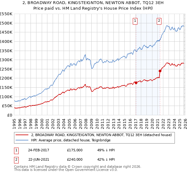 2, BROADWAY ROAD, KINGSTEIGNTON, NEWTON ABBOT, TQ12 3EH: Price paid vs HM Land Registry's House Price Index