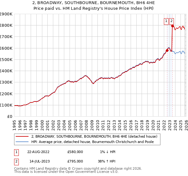 2, BROADWAY, SOUTHBOURNE, BOURNEMOUTH, BH6 4HE: Price paid vs HM Land Registry's House Price Index