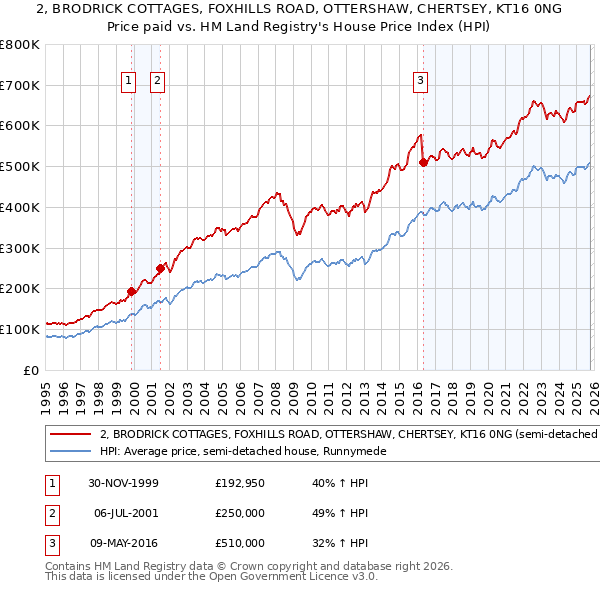 2, BRODRICK COTTAGES, FOXHILLS ROAD, OTTERSHAW, CHERTSEY, KT16 0NG: Price paid vs HM Land Registry's House Price Index