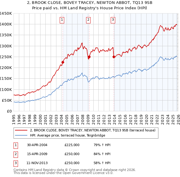 2, BROOK CLOSE, BOVEY TRACEY, NEWTON ABBOT, TQ13 9SB: Price paid vs HM Land Registry's House Price Index