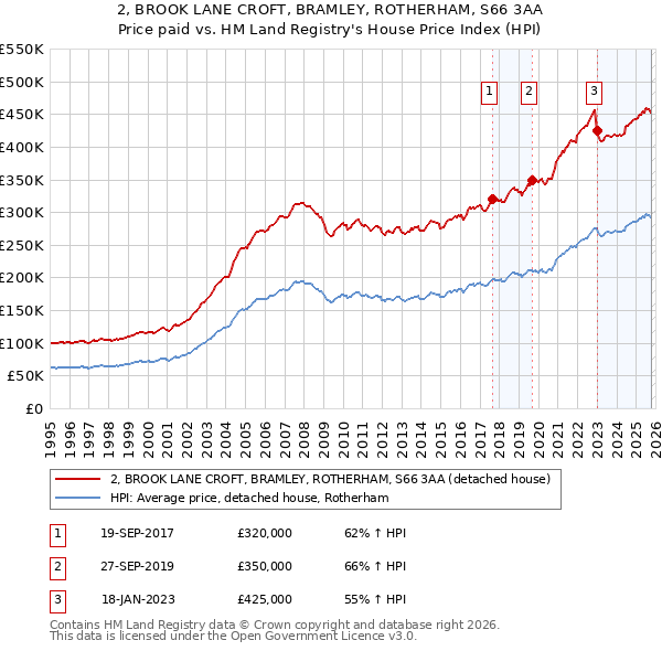 2, BROOK LANE CROFT, BRAMLEY, ROTHERHAM, S66 3AA: Price paid vs HM Land Registry's House Price Index
