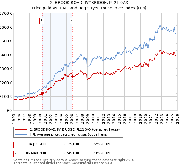 2, BROOK ROAD, IVYBRIDGE, PL21 0AX: Price paid vs HM Land Registry's House Price Index