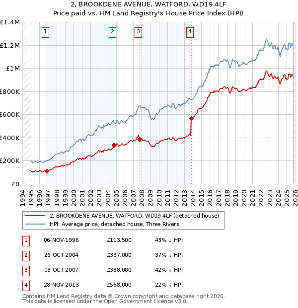 2, BROOKDENE AVENUE, WATFORD, WD19 4LF: Price paid vs HM Land Registry's House Price Index