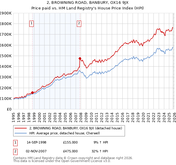 2, BROWNING ROAD, BANBURY, OX16 9JX: Price paid vs HM Land Registry's House Price Index