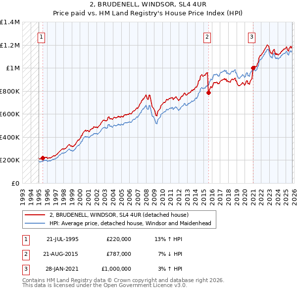 2, BRUDENELL, WINDSOR, SL4 4UR: Price paid vs HM Land Registry's House Price Index