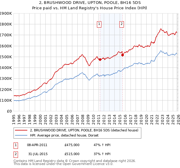 2, BRUSHWOOD DRIVE, UPTON, POOLE, BH16 5DS: Price paid vs HM Land Registry's House Price Index