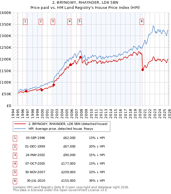 2, BRYNGWY, RHAYADER, LD6 5BN: Price paid vs HM Land Registry's House Price Index