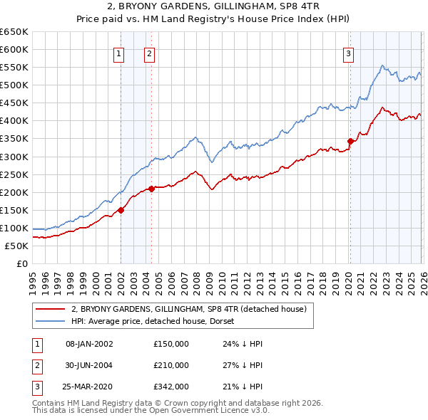2, BRYONY GARDENS, GILLINGHAM, SP8 4TR: Price paid vs HM Land Registry's House Price Index