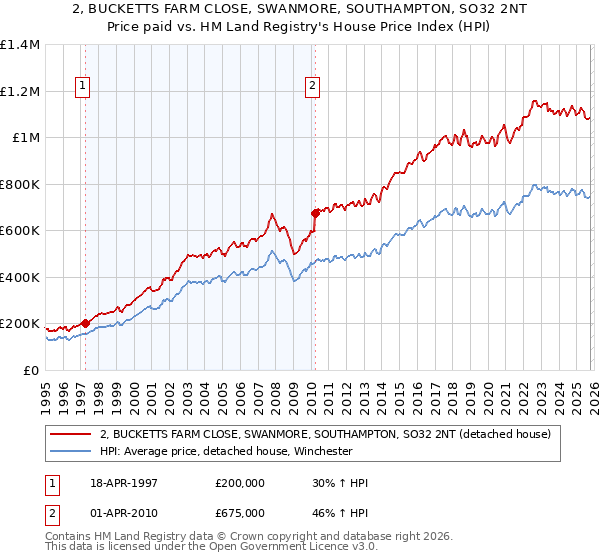 2, BUCKETTS FARM CLOSE, SWANMORE, SOUTHAMPTON, SO32 2NT: Price paid vs HM Land Registry's House Price Index