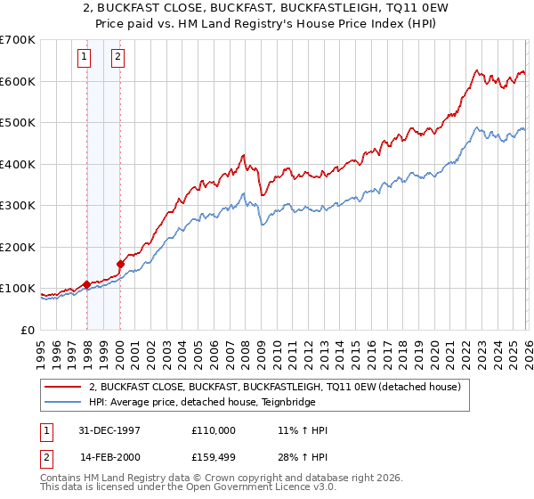 2, BUCKFAST CLOSE, BUCKFAST, BUCKFASTLEIGH, TQ11 0EW: Price paid vs HM Land Registry's House Price Index