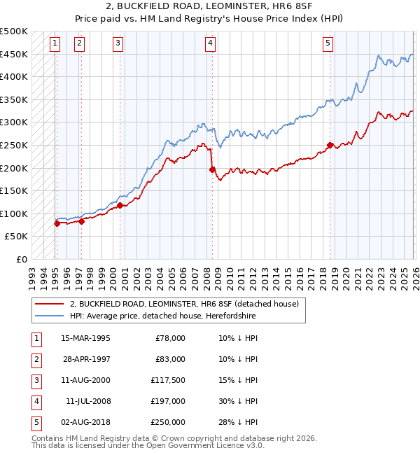 2, BUCKFIELD ROAD, LEOMINSTER, HR6 8SF: Price paid vs HM Land Registry's House Price Index