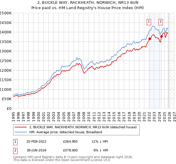 2, BUCKLE WAY, RACKHEATH, NORWICH, NR13 6UN: Price paid vs HM Land Registry's House Price Index