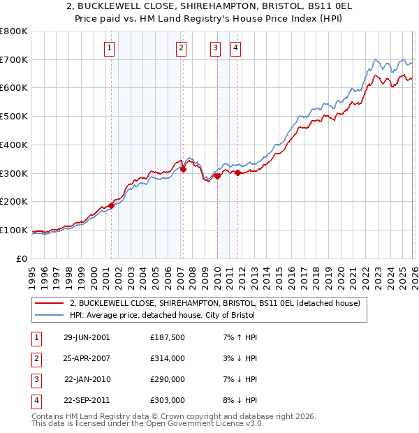 2, BUCKLEWELL CLOSE, SHIREHAMPTON, BRISTOL, BS11 0EL: Price paid vs HM Land Registry's House Price Index