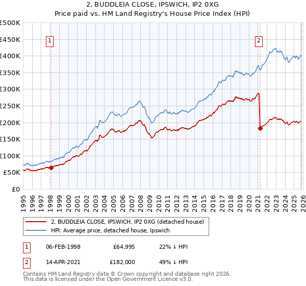 2, BUDDLEIA CLOSE, IPSWICH, IP2 0XG: Price paid vs HM Land Registry's House Price Index