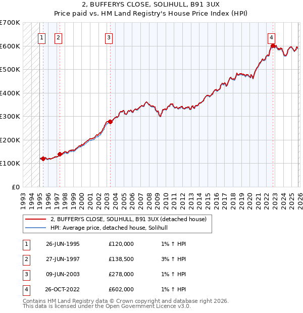 2, BUFFERYS CLOSE, SOLIHULL, B91 3UX: Price paid vs HM Land Registry's House Price Index
