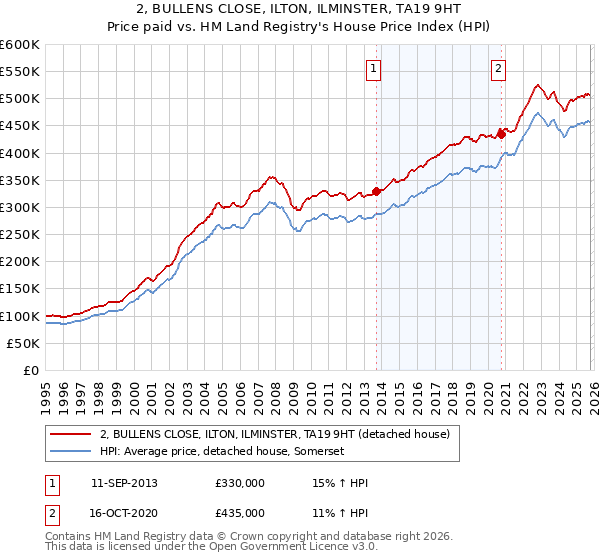 2, BULLENS CLOSE, ILTON, ILMINSTER, TA19 9HT: Price paid vs HM Land Registry's House Price Index