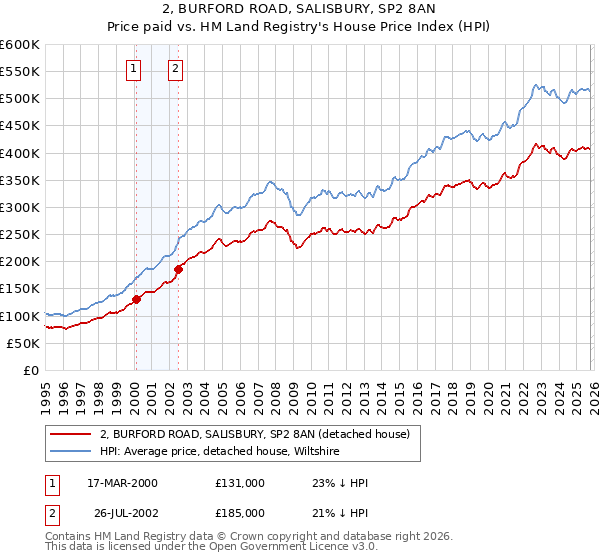 2, BURFORD ROAD, SALISBURY, SP2 8AN: Price paid vs HM Land Registry's House Price Index
